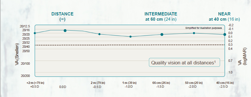 Line graph of vision improvement from IOL