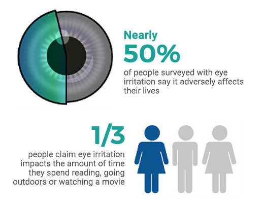 Dry Eye Infographic