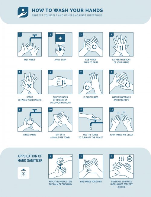 Graph of directions on how to wash hands